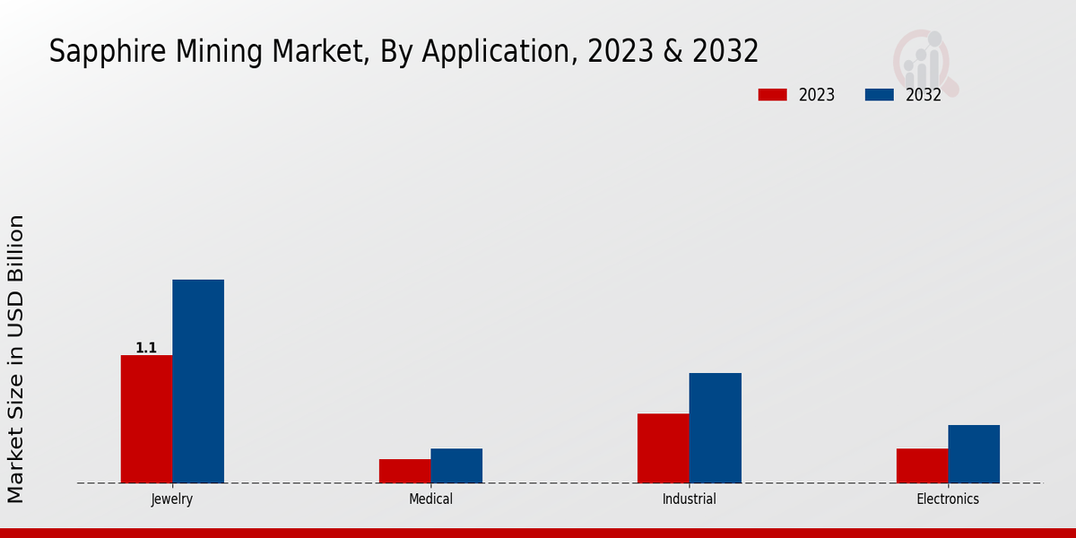 Sapphire Mining Market Application Insights