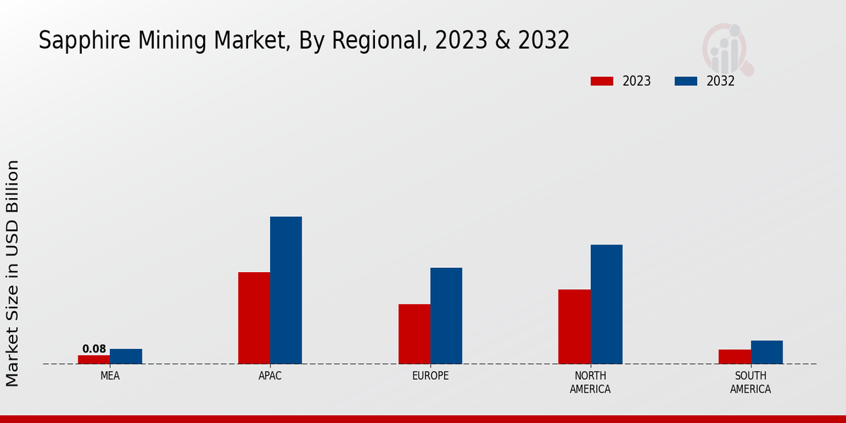 Sapphire Mining Market Regional Insights