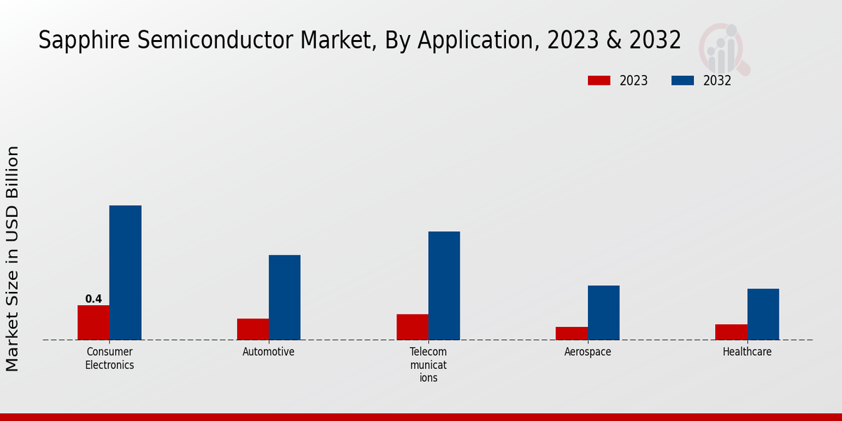 Sapphire Semiconductor Market by type