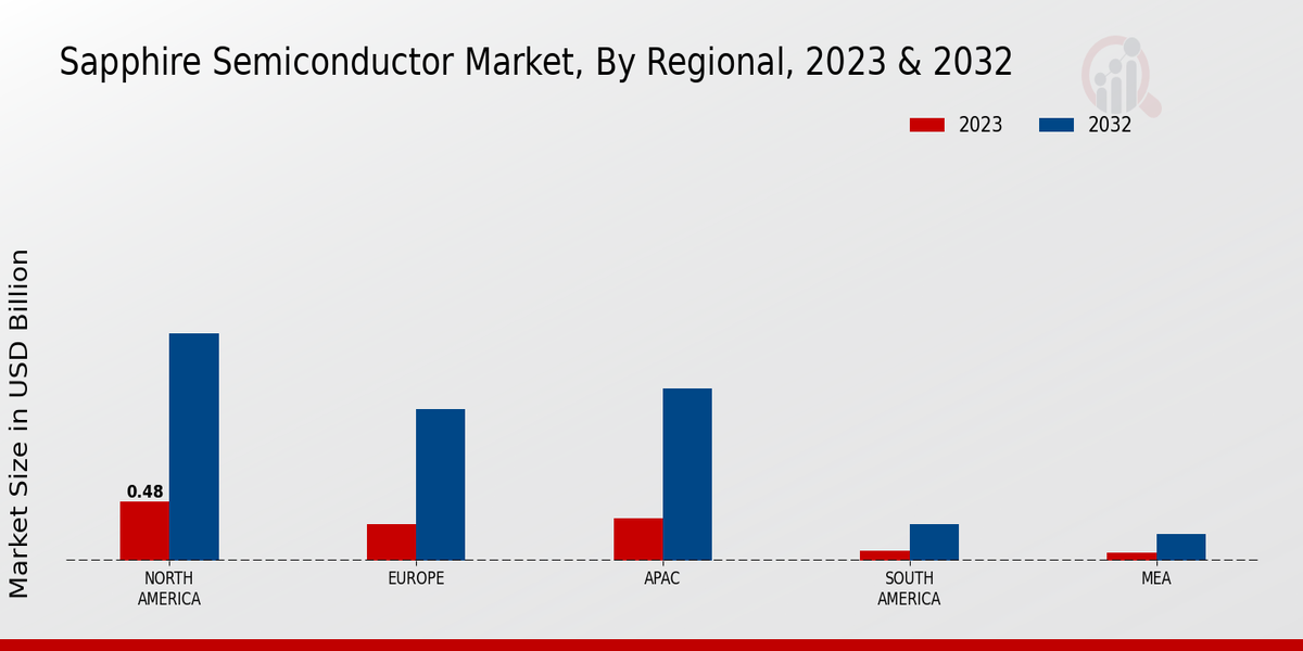 Sapphire Semiconductor Market by region