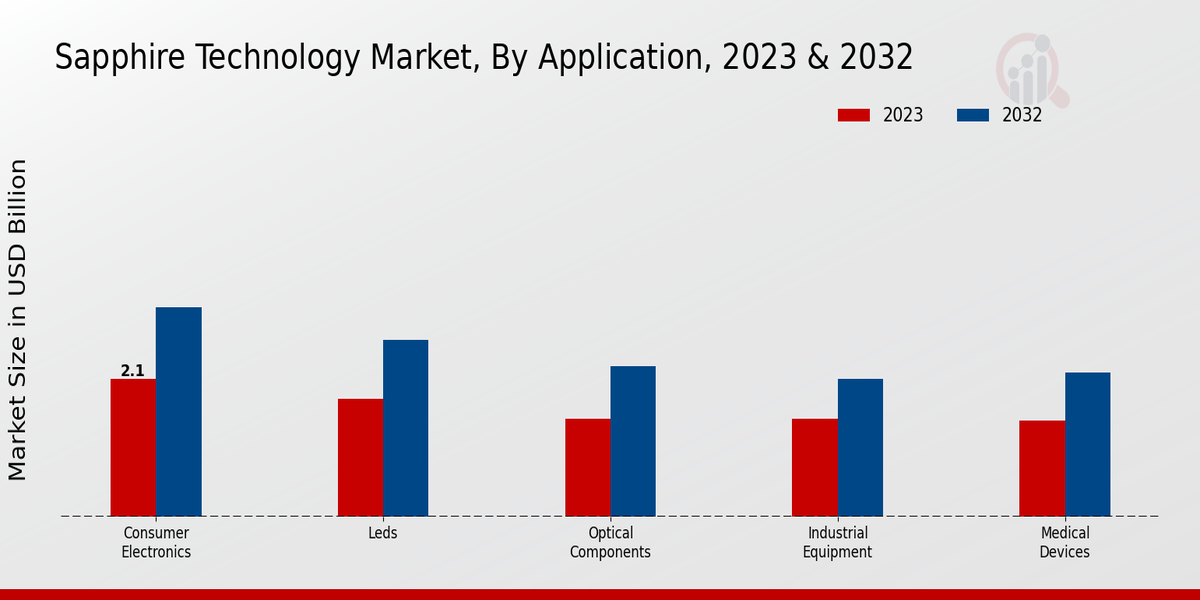 Sapphire Technology Market Type Insights