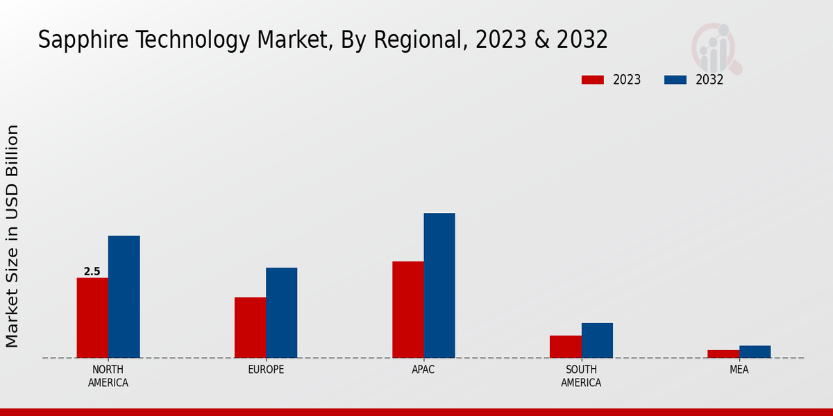 Sapphire Technology Market Regional Insights