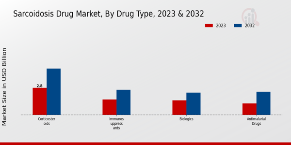 Sarcoidosis Drug Market Insights