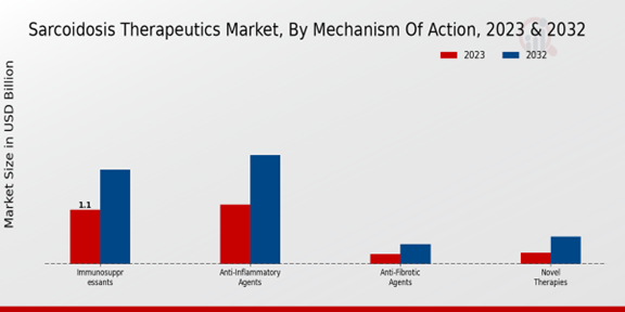 Sarcoidosis Therapeutics Market Mechanism of Action Insights