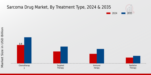 Sarcoma Drug Market Segment