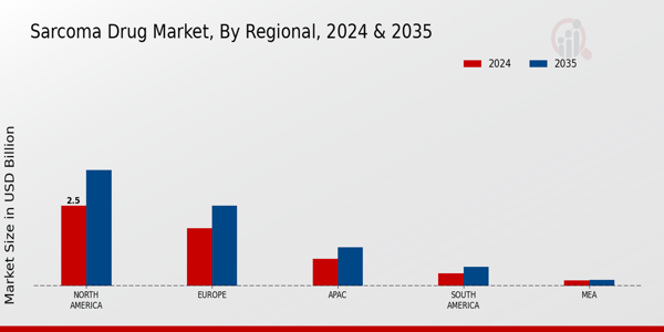 Sarcoma Drug Market Region