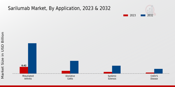 Sarilumab Market Application Insights