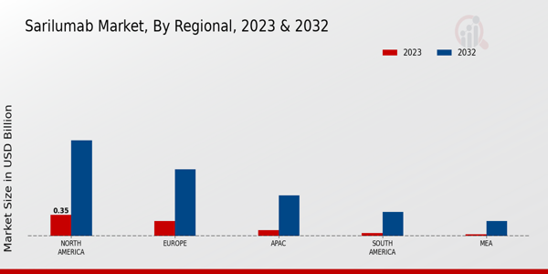 Sarilumab Market Regional Insights