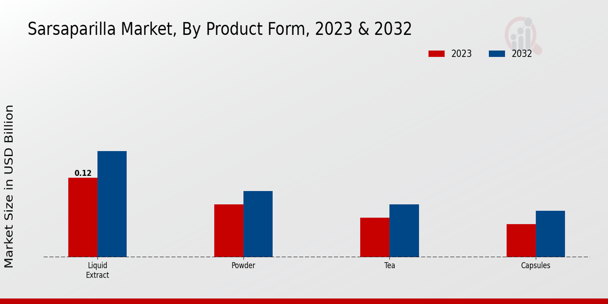 Sarsaparilla Market Product Form Insights   