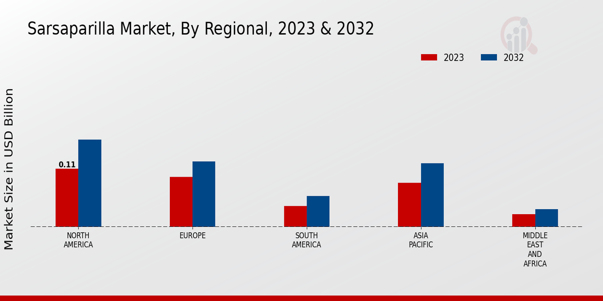 Sarsaparilla Market Regional Insights   