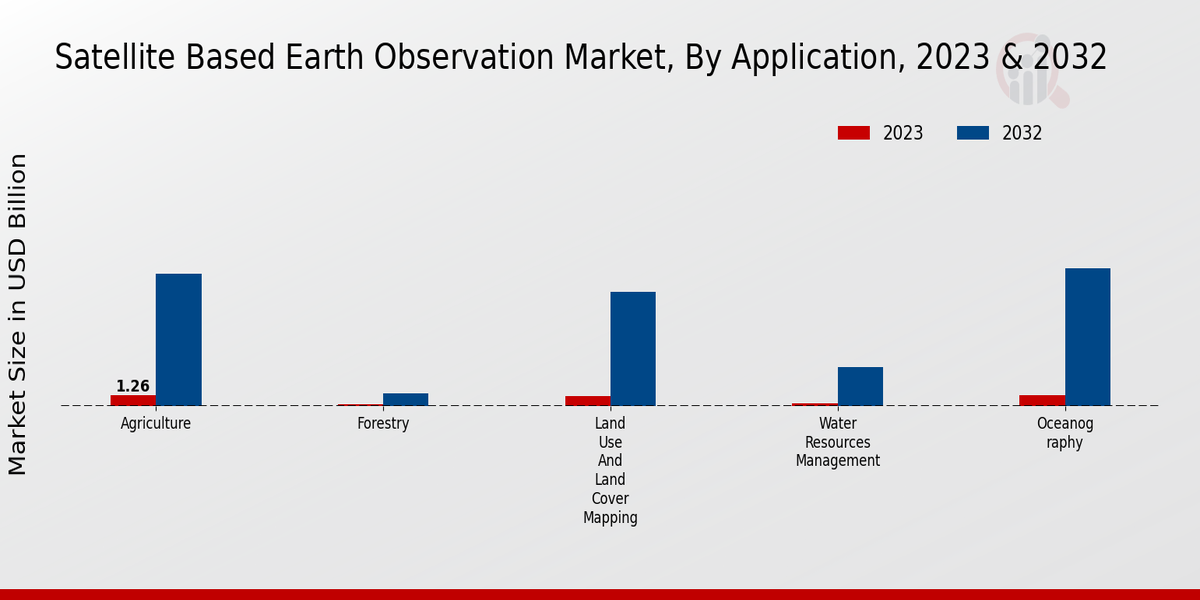 Satellite-Based Earth Observation Market By Application