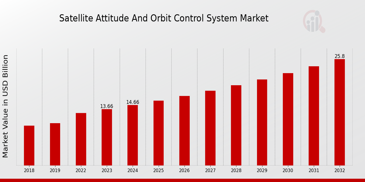 Satellite Attitude And Orbit Control System Market Overview