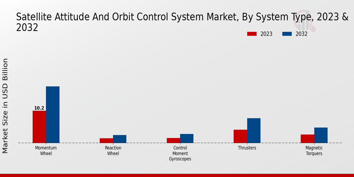 Satellite Attitude And Orbit Control System Market System Type Insights