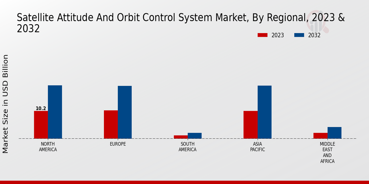 Satellite Attitude And Orbit Control System Market Regional Insights