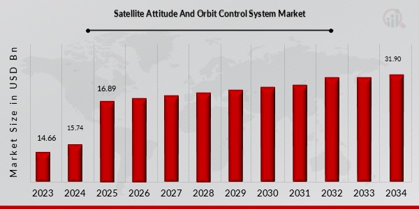 Sistema de control de órbita y actitud por satélite Descripción general del mercado