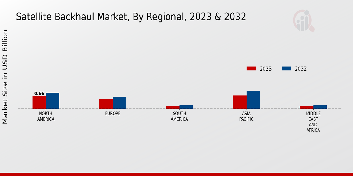 Satellite Backhaul Market Regional Insights