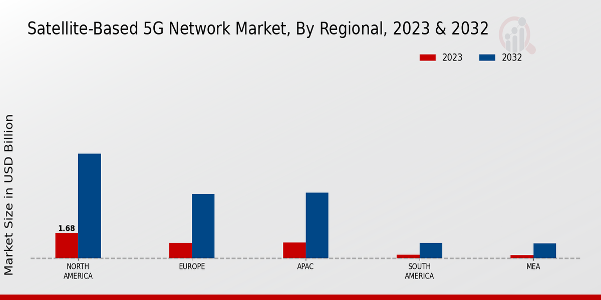 Satellite Based 5G Network Market Regional Insights 