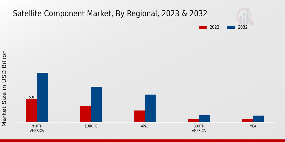 Satellite Component Market Regional Insights