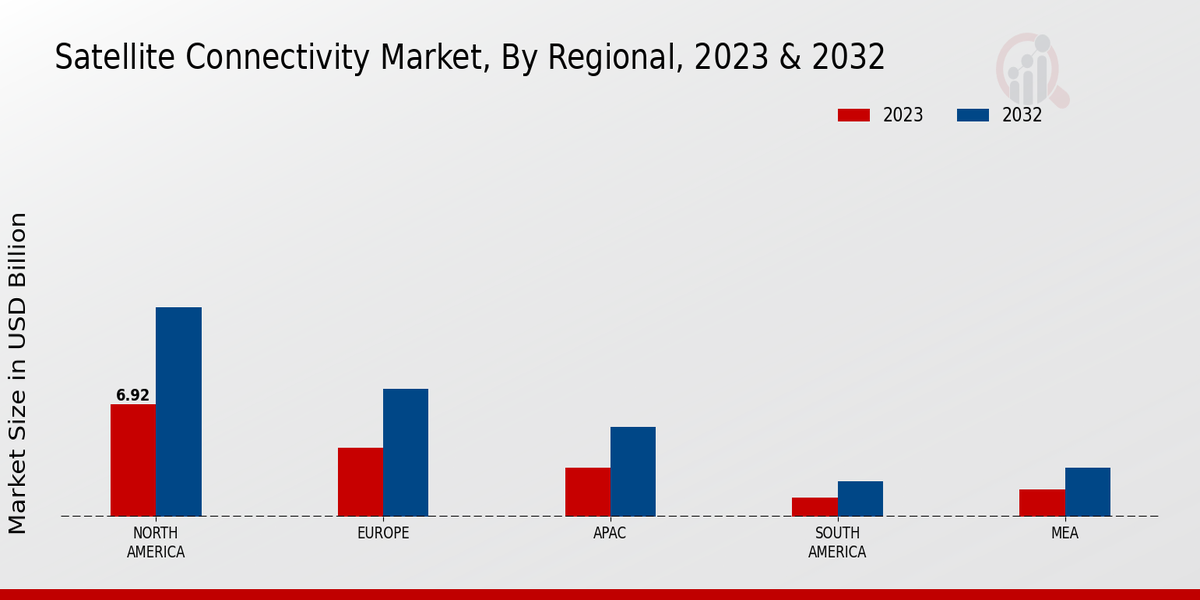 Satellite Connectivity Market By Region