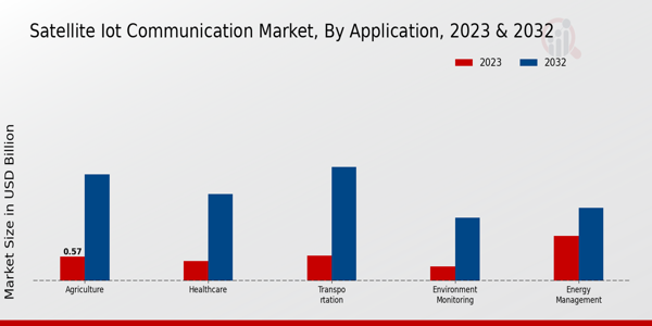 Satellite IoT Communication Market Application Insights