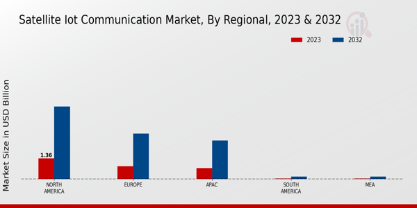 Satellite IoT Communication Market Regional Insights