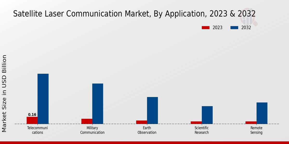 Satellite Laser Communication Market type insights