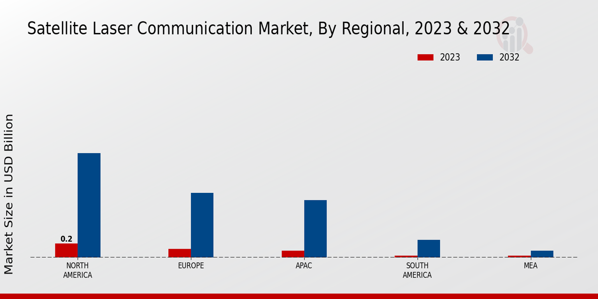 Satellite Laser Communication Market regional insights