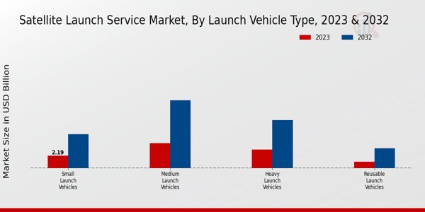 Satellite Launch Service Market Insights