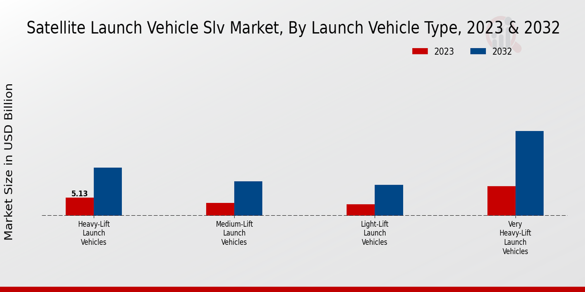 Satellite Launch Vehicle SLV Market