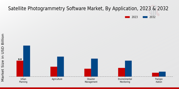 Satellite Photogrammetry Software Market type insights