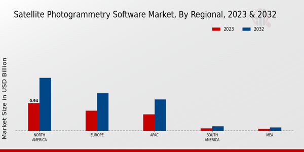 Satellite Photogrammetry Software Market regional insights