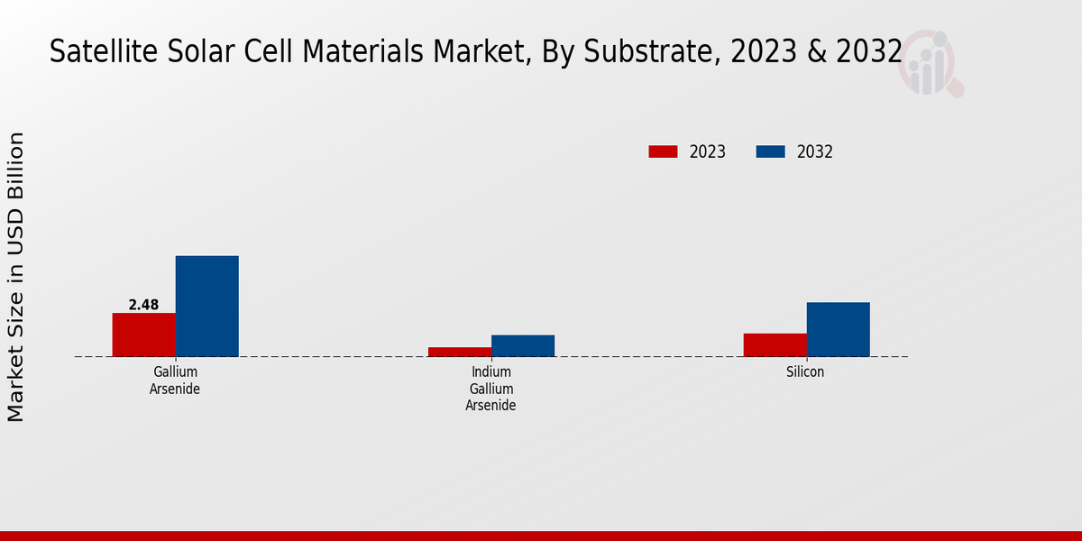 Satellite Solar Cell Materials Market Substrate Insights