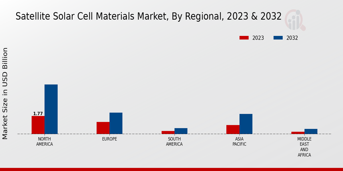 Satellite Solar Cell Materials Market Regional Insights