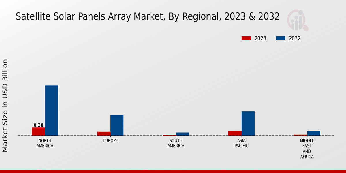 Satellite Solar Panels Array Market Regional Insights