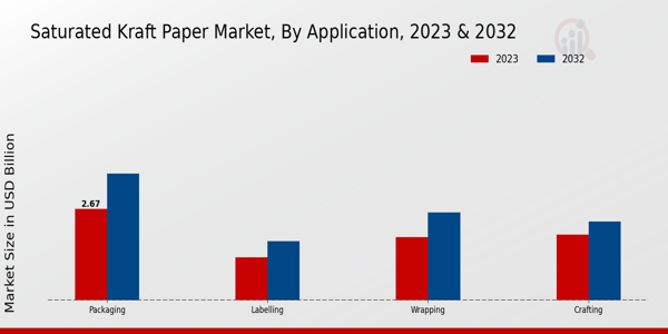 Saturated Kraft Paper Market Application Insights