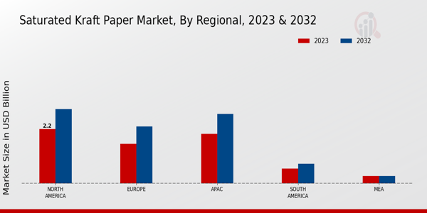 Saturated Kraft Paper Market Regional Insights