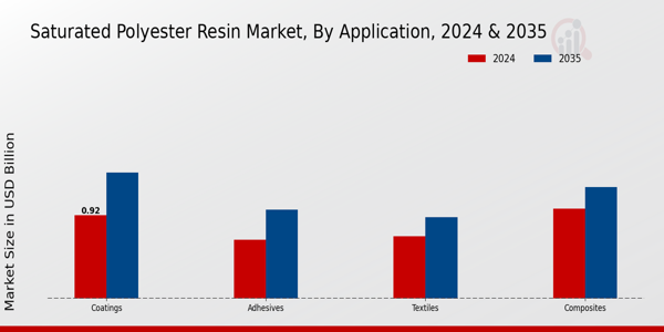 Saturated Polyester Resin Market Application Insights