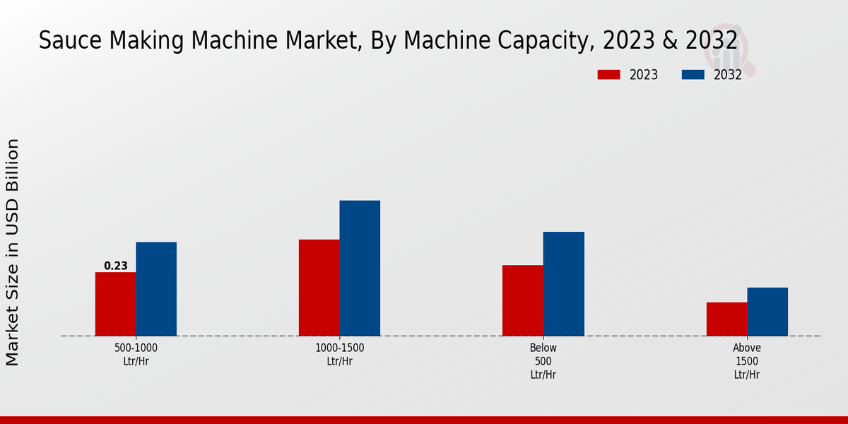 Sauce Making Machine Market By Machine Capacity