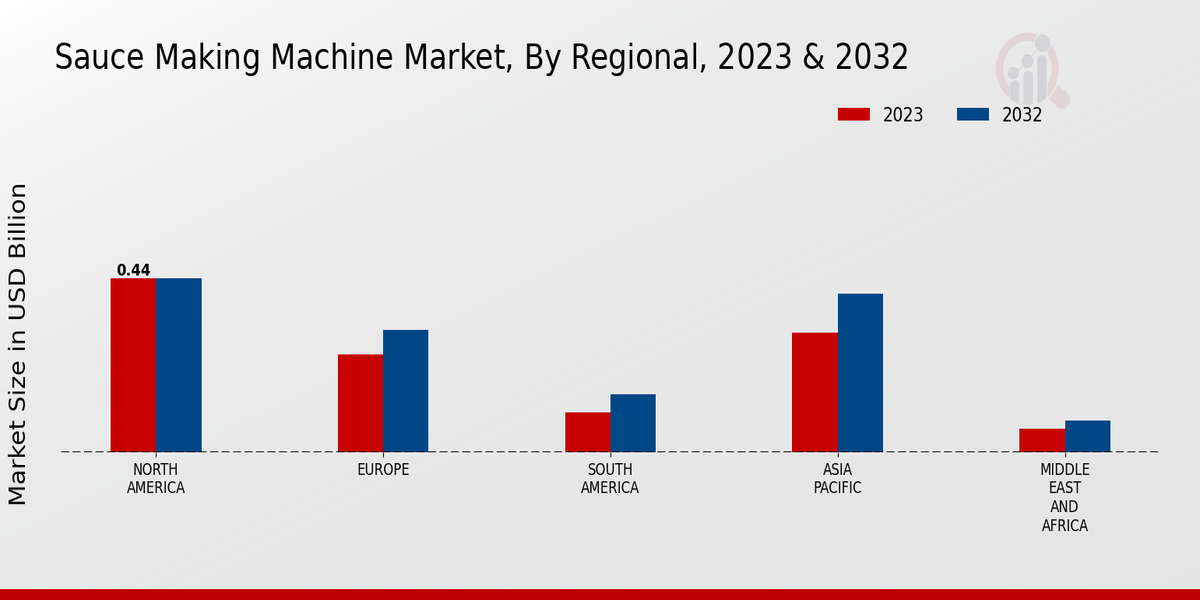 Sauce Making Machine Market By Regional