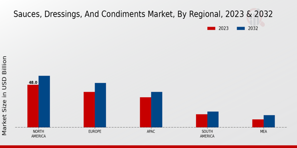 Sauces, Dressings, and Condiments Market Regional Insights  