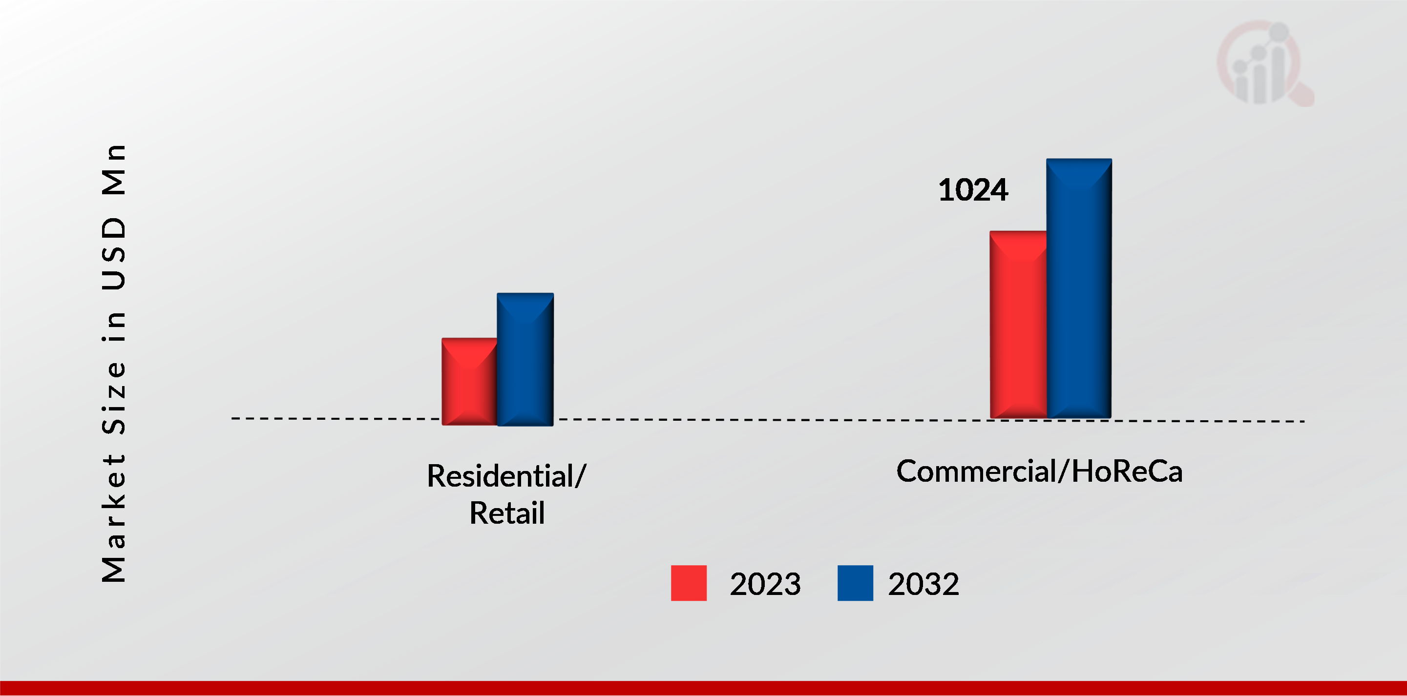 Saudi Arabia Bottled Water Market, by end user, 2023 & 2032 