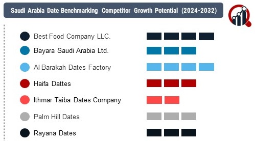 Saudi Arabia Date 