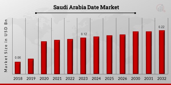 Saudi Arabia Date Market