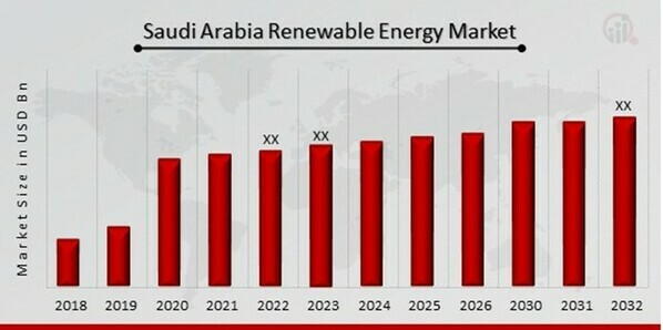 Saudi Arabia Renewable Energy Market Report 2023 To 2032 Mrfr