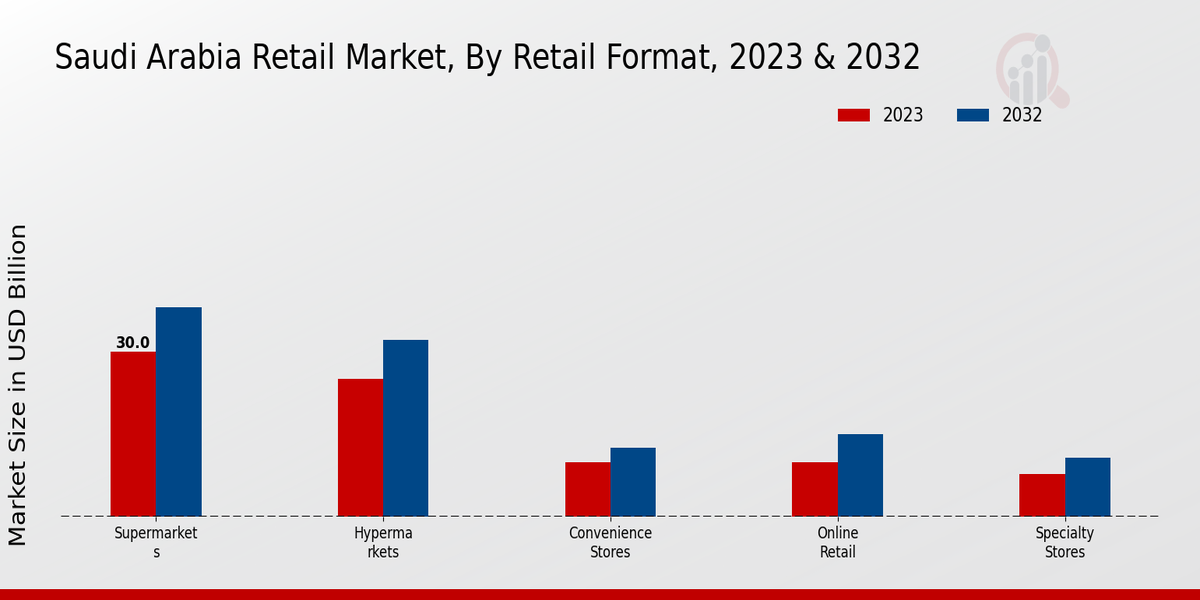 Saudi Arabia Retail Market By Type