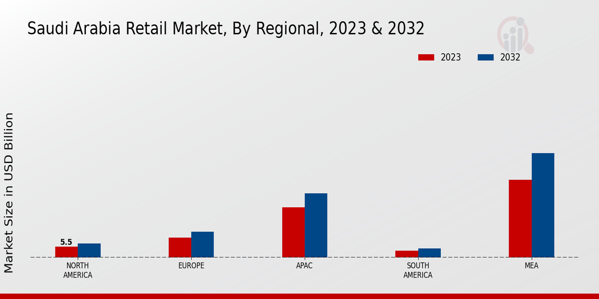 Saudi Arabia Retail Market By Regional