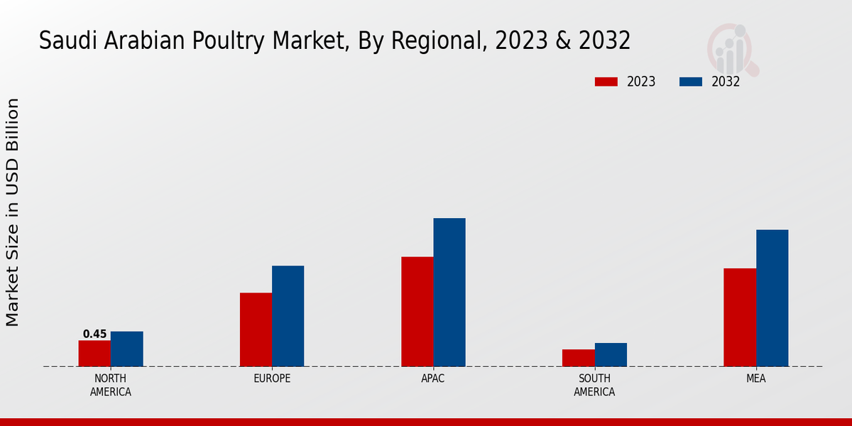 Saudi Arabian Poultry Market Regional