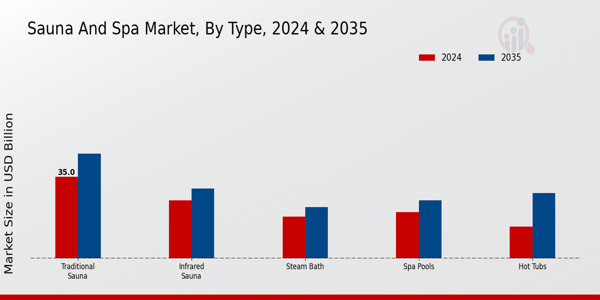 Sauna and Spa Market Type Insights