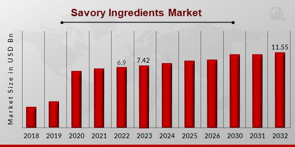 Savory Ingredients Market Overview