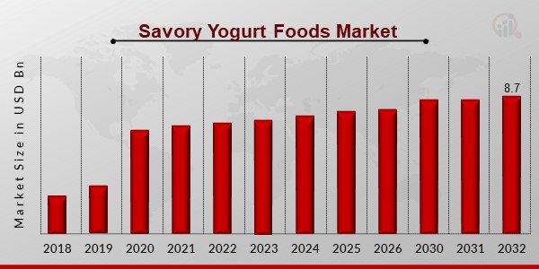 Savory Yogurt Foods Market Overview